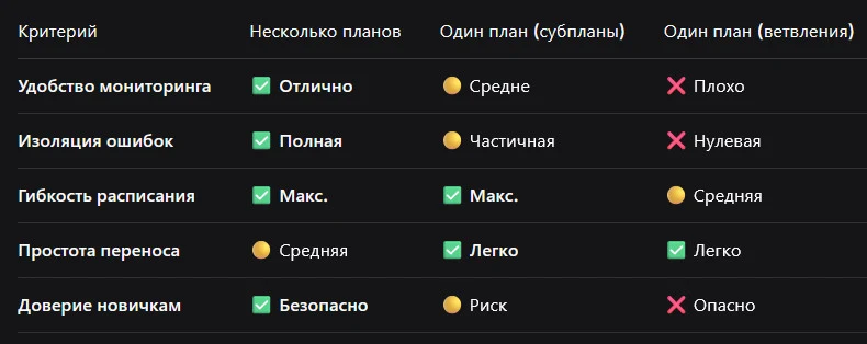 Сравнительная таблица вариантов построения планов обслуживания MS SQL Server